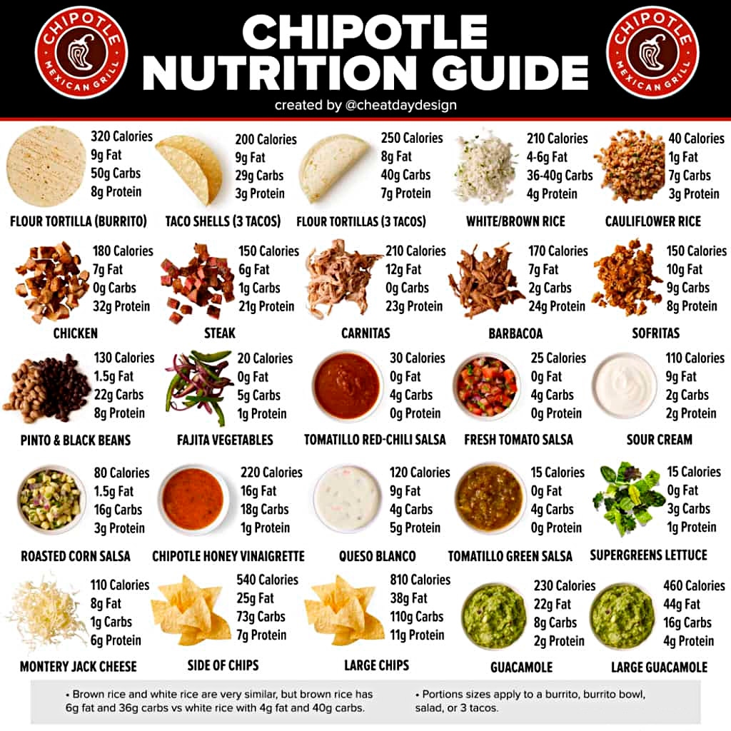 Chipotle Nutrition Infographic